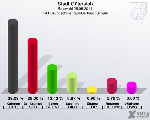 Stadt Gütersloh, Ratswahl 25.05.2014,  141 Grundschule Paul-Gerhardt-Schule: Kahmen CDU: 39,09 %. Dr. Krümpelmann SPD: 28,30 %. Böhm GRÜNE: 13,43 %. Sperling BfGT: 8,87 %. Elstner FDP: 0,96 %. Roumee DIE LINKE: 5,76 %. Wallhorn UWG: 3,60 %. 