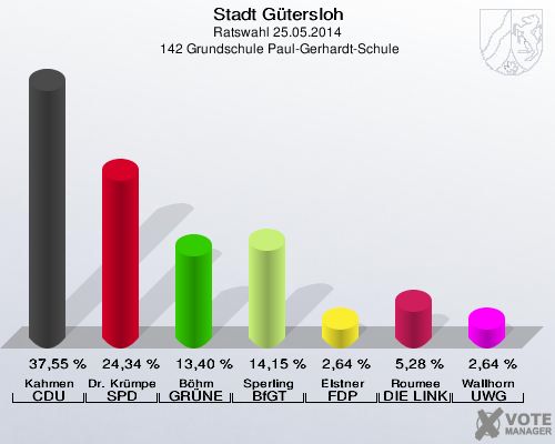 Stadt Gütersloh, Ratswahl 25.05.2014,  142 Grundschule Paul-Gerhardt-Schule: Kahmen CDU: 37,55 %. Dr. Krümpelmann SPD: 24,34 %. Böhm GRÜNE: 13,40 %. Sperling BfGT: 14,15 %. Elstner FDP: 2,64 %. Roumee DIE LINKE: 5,28 %. Wallhorn UWG: 2,64 %. 