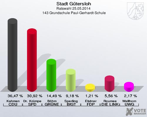 Stadt Gütersloh, Ratswahl 25.05.2014,  143 Grundschule Paul-Gerhardt-Schule: Kahmen CDU: 36,47 %. Dr. Krümpelmann SPD: 30,92 %. Böhm GRÜNE: 14,49 %. Sperling BfGT: 9,18 %. Elstner FDP: 1,21 %. Roumee DIE LINKE: 5,56 %. Wallhorn UWG: 2,17 %. 