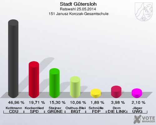 Stadt Gütersloh, Ratswahl 25.05.2014,  151 Janusz Korczak-Gesamtschule: Kottmann CDU: 46,96 %. Kockentiedt SPD: 19,71 %. Steiner GRÜNE: 15,30 %. Osthus-Bleisch BfGT: 10,06 %. Schnülle FDP: 1,89 %. Dorn DIE LINKE: 3,98 %. Jäger UWG: 2,10 %. 