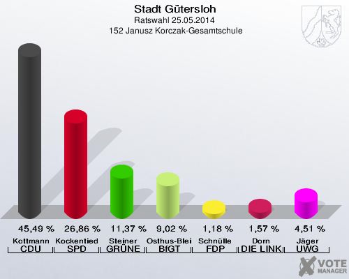 Stadt Gütersloh, Ratswahl 25.05.2014,  152 Janusz Korczak-Gesamtschule: Kottmann CDU: 45,49 %. Kockentiedt SPD: 26,86 %. Steiner GRÜNE: 11,37 %. Osthus-Bleisch BfGT: 9,02 %. Schnülle FDP: 1,18 %. Dorn DIE LINKE: 1,57 %. Jäger UWG: 4,51 %. 