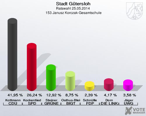 Stadt Gütersloh, Ratswahl 25.05.2014,  153 Janusz Korczak-Gesamtschule: Kottmann CDU: 41,95 %. Kockentiedt SPD: 26,24 %. Steiner GRÜNE: 12,92 %. Osthus-Bleisch BfGT: 8,75 %. Schnülle FDP: 2,39 %. Dorn DIE LINKE: 4,17 %. Jäger UWG: 3,58 %. 