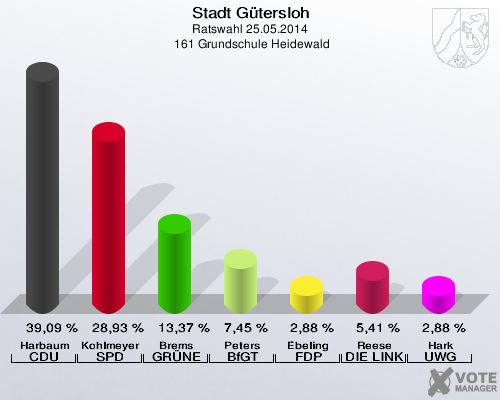 Stadt Gütersloh, Ratswahl 25.05.2014,  161 Grundschule Heidewald: Harbaum CDU: 39,09 %. Kohlmeyer SPD: 28,93 %. Brems GRÜNE: 13,37 %. Peters BfGT: 7,45 %. Ebeling FDP: 2,88 %. Reese DIE LINKE: 5,41 %. Hark UWG: 2,88 %. 