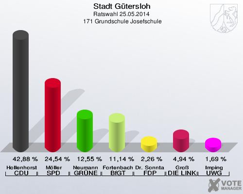 Stadt Gütersloh, Ratswahl 25.05.2014,  171 Grundschule Josefschule: Hollenhorst CDU: 42,88 %. Möller SPD: 24,54 %. Neumann GRÜNE: 12,55 %. Fortenbacher BfGT: 11,14 %. Dr. Sonntag FDP: 2,26 %. Groß DIE LINKE: 4,94 %. Imping UWG: 1,69 %. 