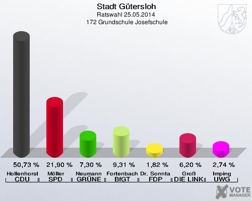 Stadt Gütersloh, Ratswahl 25.05.2014,  172 Grundschule Josefschule: Hollenhorst CDU: 50,73 %. Möller SPD: 21,90 %. Neumann GRÜNE: 7,30 %. Fortenbacher BfGT: 9,31 %. Dr. Sonntag FDP: 1,82 %. Groß DIE LINKE: 6,20 %. Imping UWG: 2,74 %. 