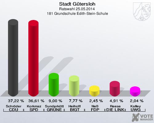 Stadt Gütersloh, Ratswahl 25.05.2014,  181 Grundschule Edith-Stein-Schule: Schröder CDU: 37,22 %. Korkmaz SPD: 36,61 %. Sunderkötter GRÜNE: 9,00 %. Heihoff BfGT: 7,77 %. Neß FDP: 2,45 %. Reese DIE LINKE: 4,91 %. Kalley UWG: 2,04 %. 