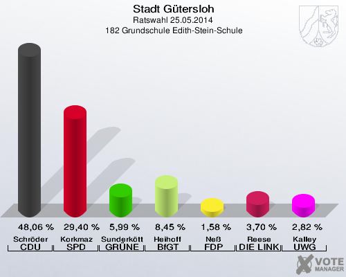 Stadt Gütersloh, Ratswahl 25.05.2014,  182 Grundschule Edith-Stein-Schule: Schröder CDU: 48,06 %. Korkmaz SPD: 29,40 %. Sunderkötter GRÜNE: 5,99 %. Heihoff BfGT: 8,45 %. Neß FDP: 1,58 %. Reese DIE LINKE: 3,70 %. Kalley UWG: 2,82 %. 