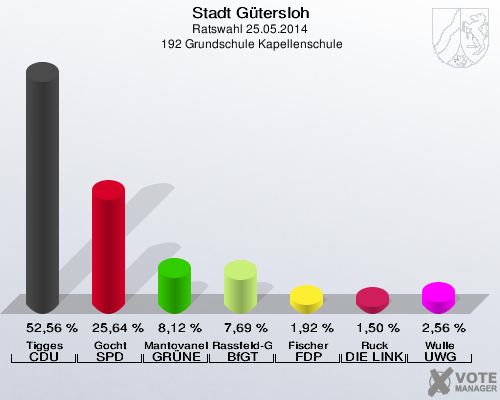 Stadt Gütersloh, Ratswahl 25.05.2014,  192 Grundschule Kapellenschule: Tigges CDU: 52,56 %. Gocht SPD: 25,64 %. Mantovanelli GRÜNE: 8,12 %. Rassfeld-Geib BfGT: 7,69 %. Fischer FDP: 1,92 %. Ruck DIE LINKE: 1,50 %. Wulle UWG: 2,56 %. 