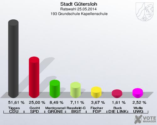 Stadt Gütersloh, Ratswahl 25.05.2014,  193 Grundschule Kapellenschule: Tigges CDU: 51,61 %. Gocht SPD: 25,00 %. Mantovanelli GRÜNE: 8,49 %. Rassfeld-Geib BfGT: 7,11 %. Fischer FDP: 3,67 %. Ruck DIE LINKE: 1,61 %. Wulle UWG: 2,52 %. 