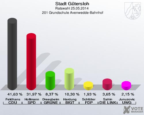 Stadt Gütersloh, Ratswahl 25.05.2014,  201 Grundschule Avenwedde-Bahnhof: Feldhans CDU: 41,63 %. Hollmann SPD: 31,97 %. Dreesbeimdieke GRÜNE: 8,37 %. Hardung BfGT: 10,30 %. Schlüter FDP: 1,93 %. Sahin DIE LINKE: 3,65 %. Junuzovic UWG: 2,15 %. 