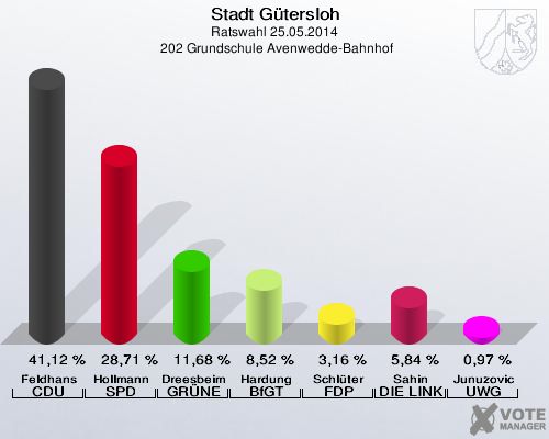 Stadt Gütersloh, Ratswahl 25.05.2014,  202 Grundschule Avenwedde-Bahnhof: Feldhans CDU: 41,12 %. Hollmann SPD: 28,71 %. Dreesbeimdieke GRÜNE: 11,68 %. Hardung BfGT: 8,52 %. Schlüter FDP: 3,16 %. Sahin DIE LINKE: 5,84 %. Junuzovic UWG: 0,97 %. 