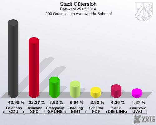 Stadt Gütersloh, Ratswahl 25.05.2014,  203 Grundschule Avenwedde-Bahnhof: Feldhans CDU: 42,95 %. Hollmann SPD: 32,37 %. Dreesbeimdieke GRÜNE: 8,92 %. Hardung BfGT: 6,64 %. Schlüter FDP: 2,90 %. Sahin DIE LINKE: 4,36 %. Junuzovic UWG: 1,87 %. 