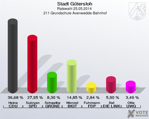 Stadt Gütersloh, Ratswahl 25.05.2014,  211 Grundschule Avenwedde-Bahnhof: Heine CDU: 36,68 %. Subryan SPD: 27,95 %. Schwalbe GRÜNE: 8,30 %. Wenzel BfGT: 14,85 %. Fuhrmann FDP: 2,84 %. Dal DIE LINKE: 5,90 %. Otte UWG: 3,49 %. 