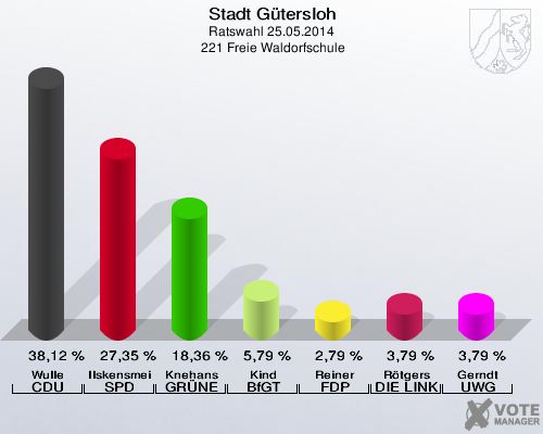 Stadt Gütersloh, Ratswahl 25.05.2014,  221 Freie Waldorfschule: Wulle CDU: 38,12 %. Ilskensmeier SPD: 27,35 %. Knehans GRÜNE: 18,36 %. Kind BfGT: 5,79 %. Reiner FDP: 2,79 %. Rötgers DIE LINKE: 3,79 %. Gerndt UWG: 3,79 %. 