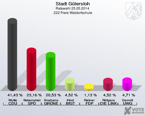 Stadt Gütersloh, Ratswahl 25.05.2014,  222 Freie Waldorfschule: Wulle CDU: 41,43 %. Ilskensmeier SPD: 23,16 %. Knehans GRÜNE: 20,53 %. Kind BfGT: 4,52 %. Reiner FDP: 1,13 %. Rötgers DIE LINKE: 4,52 %. Gerndt UWG: 4,71 %. 