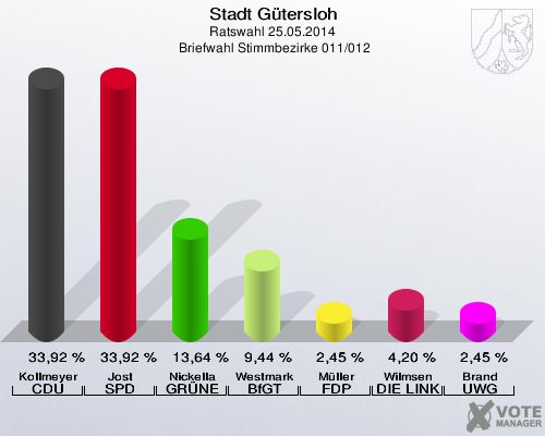 Stadt Gütersloh, Ratswahl 25.05.2014,  Briefwahl Stimmbezirke 011/012: Kollmeyer CDU: 33,92 %. Jost SPD: 33,92 %. Nickella GRÜNE: 13,64 %. Westmark BfGT: 9,44 %. Müller FDP: 2,45 %. Wilmsen DIE LINKE: 4,20 %. Brand UWG: 2,45 %. 