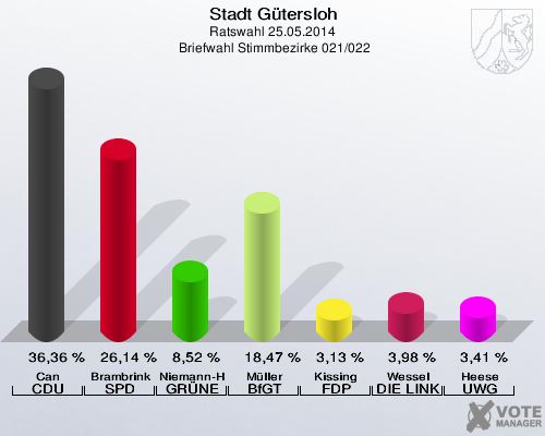 Stadt Gütersloh, Ratswahl 25.05.2014,  Briefwahl Stimmbezirke 021/022: Can CDU: 36,36 %. Brambrink SPD: 26,14 %. Niemann-Hollatz GRÜNE: 8,52 %. Müller BfGT: 18,47 %. Kissing FDP: 3,13 %. Wessel DIE LINKE: 3,98 %. Heese UWG: 3,41 %. 