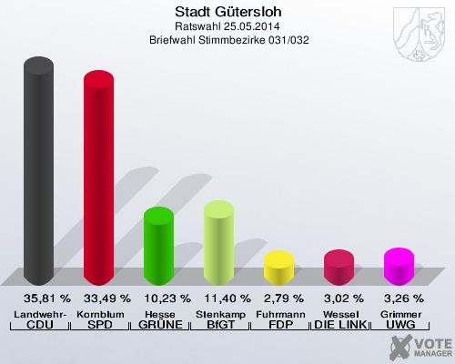 Stadt Gütersloh, Ratswahl 25.05.2014,  Briefwahl Stimmbezirke 031/032: Landwehr-Bökenhans CDU: 35,81 %. Kornblum SPD: 33,49 %. Hesse GRÜNE: 10,23 %. Stenkamp BfGT: 11,40 %. Fuhrmann FDP: 2,79 %. Wessel DIE LINKE: 3,02 %. Grimmer UWG: 3,26 %. 