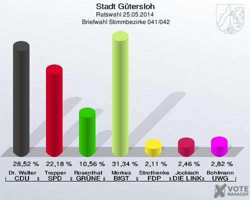 Stadt Gütersloh, Ratswahl 25.05.2014,  Briefwahl Stimmbezirke 041/042: Dr. Walter CDU: 28,52 %. Trepper SPD: 22,18 %. Rosenthal GRÜNE: 10,56 %. Morkes BfGT: 31,34 %. Strothenke FDP: 2,11 %. Jockisch DIE LINKE: 2,46 %. Bohlmann UWG: 2,82 %. 
