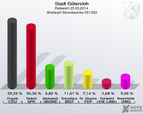 Stadt Gütersloh, Ratswahl 25.05.2014,  Briefwahl Stimmbezirke 051/052: Engels CDU: 33,33 %. Selent SPD: 30,36 %. Markstedt GRÜNE: 9,82 %. Schaefers BfGT: 11,61 %. Dr. Büscher FDP: 7,14 %. Schiedel DIE LINKE: 2,68 %. Breenkötter UWG: 5,06 %. 