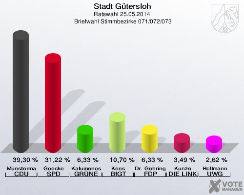 Stadt Gütersloh, Ratswahl 25.05.2014,  Briefwahl Stimmbezirke 071/072/073: Münstermann CDU: 39,30 %. Goecke SPD: 31,22 %. Kalumenos GRÜNE: 6,33 %. Kees BfGT: 10,70 %. Dr. Gehring FDP: 6,33 %. Kunze DIE LINKE: 3,49 %. Hollmann UWG: 2,62 %. 