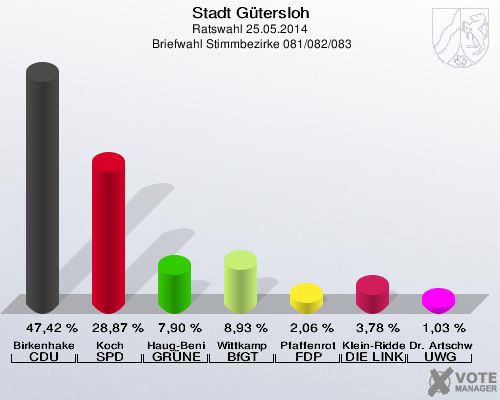 Stadt Gütersloh, Ratswahl 25.05.2014,  Briefwahl Stimmbezirke 081/082/083: Birkenhake CDU: 47,42 %. Koch SPD: 28,87 %. Haug-Benien GRÜNE: 7,90 %. Wittkamp BfGT: 8,93 %. Pfaffenrot FDP: 2,06 %. Klein-Ridder DIE LINKE: 3,78 %. Dr. Artschwager-Perl UWG: 1,03 %. 