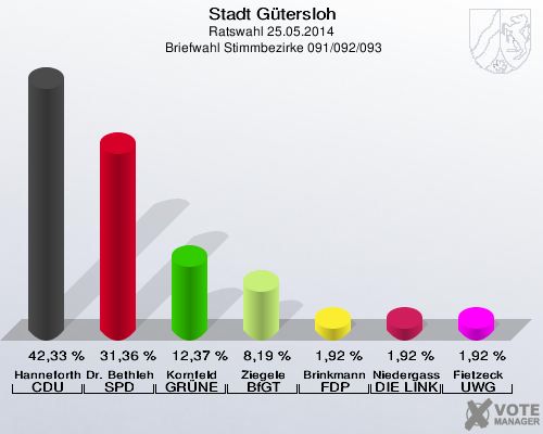 Stadt Gütersloh, Ratswahl 25.05.2014,  Briefwahl Stimmbezirke 091/092/093: Hanneforth CDU: 42,33 %. Dr. Bethlehem SPD: 31,36 %. Kornfeld GRÜNE: 12,37 %. Ziegele BfGT: 8,19 %. Brinkmann FDP: 1,92 %. Niedergassel DIE LINKE: 1,92 %. Fietzeck UWG: 1,92 %. 
