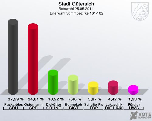 Stadt Gütersloh, Ratswahl 25.05.2014,  Briefwahl Stimmbezirke 101/102: Paskarbies CDU: 37,29 %. Ostermann SPD: 34,81 %. Diekötter GRÜNE: 10,22 %. Bonnekoh BfGT: 7,46 %. Schulte-Fischedick FDP: 3,87 %. Lukaschik DIE LINKE: 4,42 %. Förster UWG: 1,93 %. 