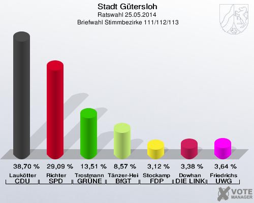 Stadt Gütersloh, Ratswahl 25.05.2014,  Briefwahl Stimmbezirke 111/112/113: Laukötter CDU: 38,70 %. Richter SPD: 29,09 %. Trostmann GRÜNE: 13,51 %. Tänzer-Heimann BfGT: 8,57 %. Stockamp FDP: 3,12 %. Dowhan DIE LINKE: 3,38 %. Friedrichs UWG: 3,64 %. 