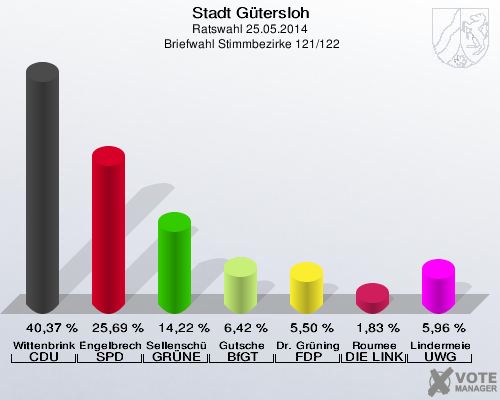 Stadt Gütersloh, Ratswahl 25.05.2014,  Briefwahl Stimmbezirke 121/122: Wittenbrink CDU: 40,37 %. Engelbrecht SPD: 25,69 %. Sellenschütter GRÜNE: 14,22 %. Gutsche BfGT: 6,42 %. Dr. Grüninger FDP: 5,50 %. Roumee DIE LINKE: 1,83 %. Lindermeier UWG: 5,96 %. 