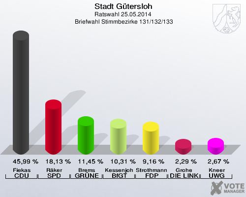 Stadt Gütersloh, Ratswahl 25.05.2014,  Briefwahl Stimmbezirke 131/132/133: Fiekas CDU: 45,99 %. Räker SPD: 18,13 %. Brems GRÜNE: 11,45 %. Kessenjohann BfGT: 10,31 %. Strothmann FDP: 9,16 %. Grohe DIE LINKE: 2,29 %. Kneer UWG: 2,67 %. 
