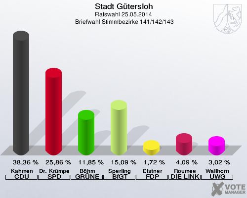 Stadt Gütersloh, Ratswahl 25.05.2014,  Briefwahl Stimmbezirke 141/142/143: Kahmen CDU: 38,36 %. Dr. Krümpelmann SPD: 25,86 %. Böhm GRÜNE: 11,85 %. Sperling BfGT: 15,09 %. Elstner FDP: 1,72 %. Roumee DIE LINKE: 4,09 %. Wallhorn UWG: 3,02 %. 