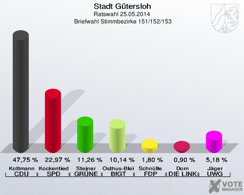 Stadt Gütersloh, Ratswahl 25.05.2014,  Briefwahl Stimmbezirke 151/152/153: Kottmann CDU: 47,75 %. Kockentiedt SPD: 22,97 %. Steiner GRÜNE: 11,26 %. Osthus-Bleisch BfGT: 10,14 %. Schnülle FDP: 1,80 %. Dorn DIE LINKE: 0,90 %. Jäger UWG: 5,18 %. 