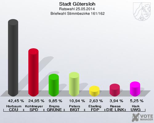 Stadt Gütersloh, Ratswahl 25.05.2014,  Briefwahl Stimmbezirke 161/162: Harbaum CDU: 42,45 %. Kohlmeyer SPD: 24,95 %. Brems GRÜNE: 9,85 %. Peters BfGT: 10,94 %. Ebeling FDP: 2,63 %. Reese DIE LINKE: 3,94 %. Hark UWG: 5,25 %. 