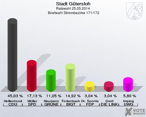 Stadt Gütersloh, Ratswahl 25.05.2014,  Briefwahl Stimmbezirke 171/172: Hollenhorst CDU: 45,03 %. Möller SPD: 17,13 %. Neumann GRÜNE: 11,05 %. Fortenbacher BfGT: 14,92 %. Dr. Sonntag FDP: 3,04 %. Groß DIE LINKE: 3,04 %. Imping UWG: 5,80 %. 