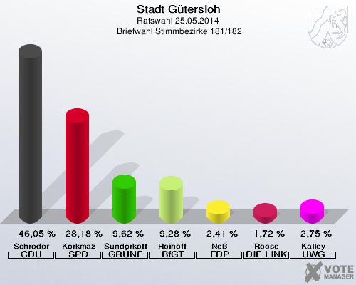 Stadt Gütersloh, Ratswahl 25.05.2014,  Briefwahl Stimmbezirke 181/182: Schröder CDU: 46,05 %. Korkmaz SPD: 28,18 %. Sunderkötter GRÜNE: 9,62 %. Heihoff BfGT: 9,28 %. Neß FDP: 2,41 %. Reese DIE LINKE: 1,72 %. Kalley UWG: 2,75 %. 