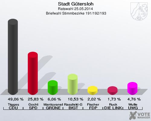 Stadt Gütersloh, Ratswahl 25.05.2014,  Briefwahl Stimmbezirke 191/192/193: Tigges CDU: 49,06 %. Gocht SPD: 25,83 %. Mantovanelli GRÜNE: 6,06 %. Rassfeld-Geib BfGT: 10,53 %. Fischer FDP: 2,02 %. Ruck DIE LINKE: 1,73 %. Wulle UWG: 4,76 %. 