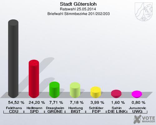 Stadt Gütersloh, Ratswahl 25.05.2014,  Briefwahl Stimmbezirke 201/202/203: Feldhans CDU: 54,52 %. Hollmann SPD: 24,20 %. Dreesbeimdieke GRÜNE: 7,71 %. Hardung BfGT: 7,18 %. Schlüter FDP: 3,99 %. Sahin DIE LINKE: 1,60 %. Junuzovic UWG: 0,80 %. 