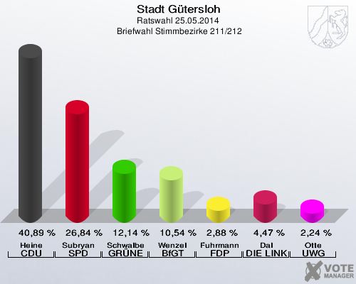 Stadt Gütersloh, Ratswahl 25.05.2014,  Briefwahl Stimmbezirke 211/212: Heine CDU: 40,89 %. Subryan SPD: 26,84 %. Schwalbe GRÜNE: 12,14 %. Wenzel BfGT: 10,54 %. Fuhrmann FDP: 2,88 %. Dal DIE LINKE: 4,47 %. Otte UWG: 2,24 %. 