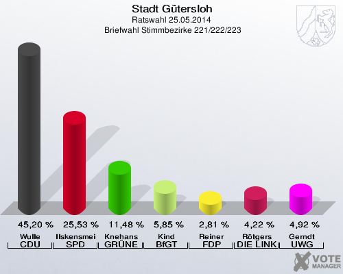 Stadt Gütersloh, Ratswahl 25.05.2014,  Briefwahl Stimmbezirke 221/222/223: Wulle CDU: 45,20 %. Ilskensmeier SPD: 25,53 %. Knehans GRÜNE: 11,48 %. Kind BfGT: 5,85 %. Reiner FDP: 2,81 %. Rötgers DIE LINKE: 4,22 %. Gerndt UWG: 4,92 %. 