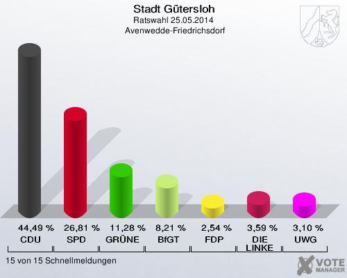 Stadt Gütersloh, Ratswahl 25.05.2014,  Avenwedde-Friedrichsdorf: CDU: 44,49 %. SPD: 26,81 %. GRÜNE: 11,28 %. BfGT: 8,21 %. FDP: 2,54 %. DIE LINKE: 3,59 %. UWG: 3,10 %. 15 von 15 Schnellmeldungen