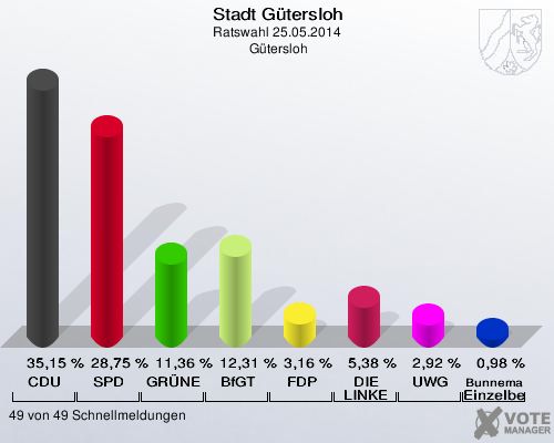 Stadt Gütersloh, Ratswahl 25.05.2014,  Gütersloh: CDU: 35,15 %. SPD: 28,75 %. GRÜNE: 11,36 %. BfGT: 12,31 %. FDP: 3,16 %. DIE LINKE: 5,38 %. UWG: 2,92 %. Bunnemann Einzelbewerber: 0,98 %. 49 von 49 Schnellmeldungen