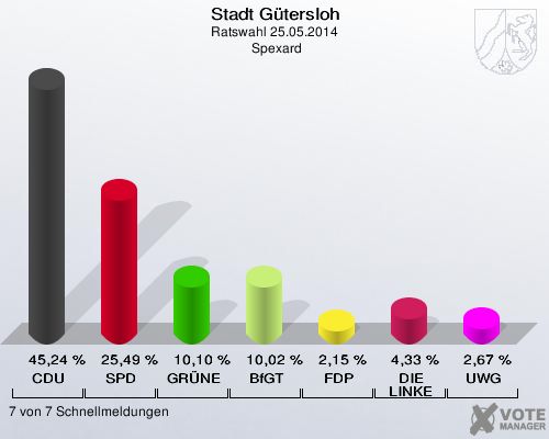 Stadt Gütersloh, Ratswahl 25.05.2014,  Spexard: CDU: 45,24 %. SPD: 25,49 %. GRÜNE: 10,10 %. BfGT: 10,02 %. FDP: 2,15 %. DIE LINKE: 4,33 %. UWG: 2,67 %. 7 von 7 Schnellmeldungen