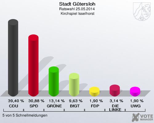 Stadt Gütersloh, Ratswahl 25.05.2014,  Kirchspiel Isselhorst: CDU: 39,40 %. SPD: 30,88 %. GRÜNE: 13,14 %. BfGT: 9,63 %. FDP: 1,90 %. DIE LINKE: 3,14 %. UWG: 1,90 %. 5 von 5 Schnellmeldungen