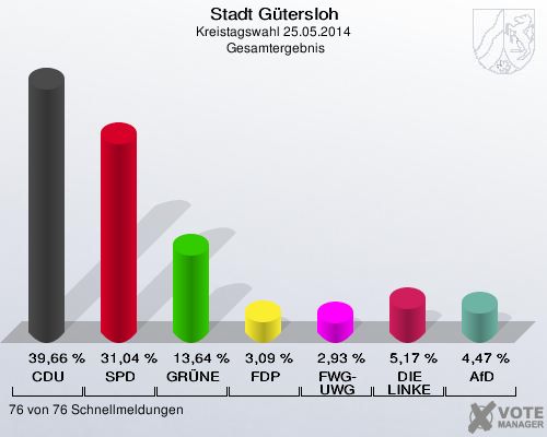 Stadt Gütersloh, Kreistagswahl 25.05.2014,  Gesamtergebnis: CDU: 39,66 %. SPD: 31,04 %. GRÜNE: 13,64 %. FDP: 3,09 %. FWG-UWG: 2,93 %. DIE LINKE: 5,17 %. AfD: 4,47 %. 76 von 76 Schnellmeldungen