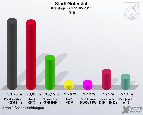 Stadt Gütersloh, Kreistagswahl 25.05.2014,  010: Paskarbies CDU: 33,75 %. Jost SPD: 33,00 %. Rosenthal GRÜNE: 15,12 %. Neß FDP: 2,26 %. Bohlmann FWG-UWG: 2,42 %. Jockisch DIE LINKE: 7,94 %. Venjakob AfD: 5,51 %. 3 von 3 Schnellmeldungen