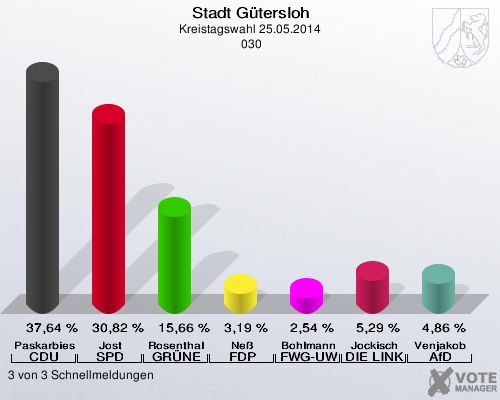 Stadt Gütersloh, Kreistagswahl 25.05.2014,  030: Paskarbies CDU: 37,64 %. Jost SPD: 30,82 %. Rosenthal GRÜNE: 15,66 %. Neß FDP: 3,19 %. Bohlmann FWG-UWG: 2,54 %. Jockisch DIE LINKE: 5,29 %. Venjakob AfD: 4,86 %. 3 von 3 Schnellmeldungen