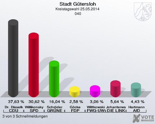 Stadt Gütersloh, Kreistagswahl 25.05.2014,  040: Dr. Disselkamp CDU: 37,63 %. Willikonsky SPD: 30,62 %. Schröder GRÜNE: 16,04 %. Göcke FDP: 2,58 %. Wittkowski FWG-UWG: 3,06 %. Johanterwage DIE LINKE: 5,64 %. Hartmann AfD: 4,43 %. 3 von 3 Schnellmeldungen