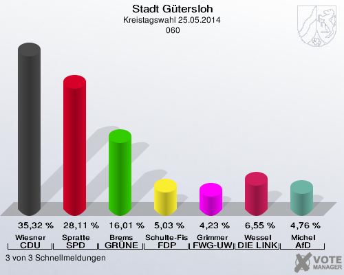 Stadt Gütersloh, Kreistagswahl 25.05.2014,  060: Wiesner CDU: 35,32 %. Spratte SPD: 28,11 %. Brems GRÜNE: 16,01 %. Schulte-Fischedick FDP: 5,03 %. Grimmer FWG-UWG: 4,23 %. Wessel DIE LINKE: 6,55 %. Michel AfD: 4,76 %. 3 von 3 Schnellmeldungen