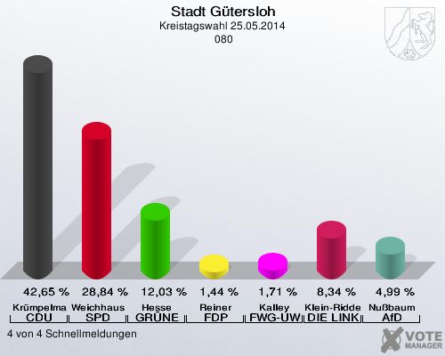 Stadt Gütersloh, Kreistagswahl 25.05.2014,  080: Krümpelmann CDU: 42,65 %. Weichhaus SPD: 28,84 %. Hesse GRÜNE: 12,03 %. Reiner FDP: 1,44 %. Kalley FWG-UWG: 1,71 %. Klein-Ridder DIE LINKE: 8,34 %. Nußbaum AfD: 4,99 %. 4 von 4 Schnellmeldungen
